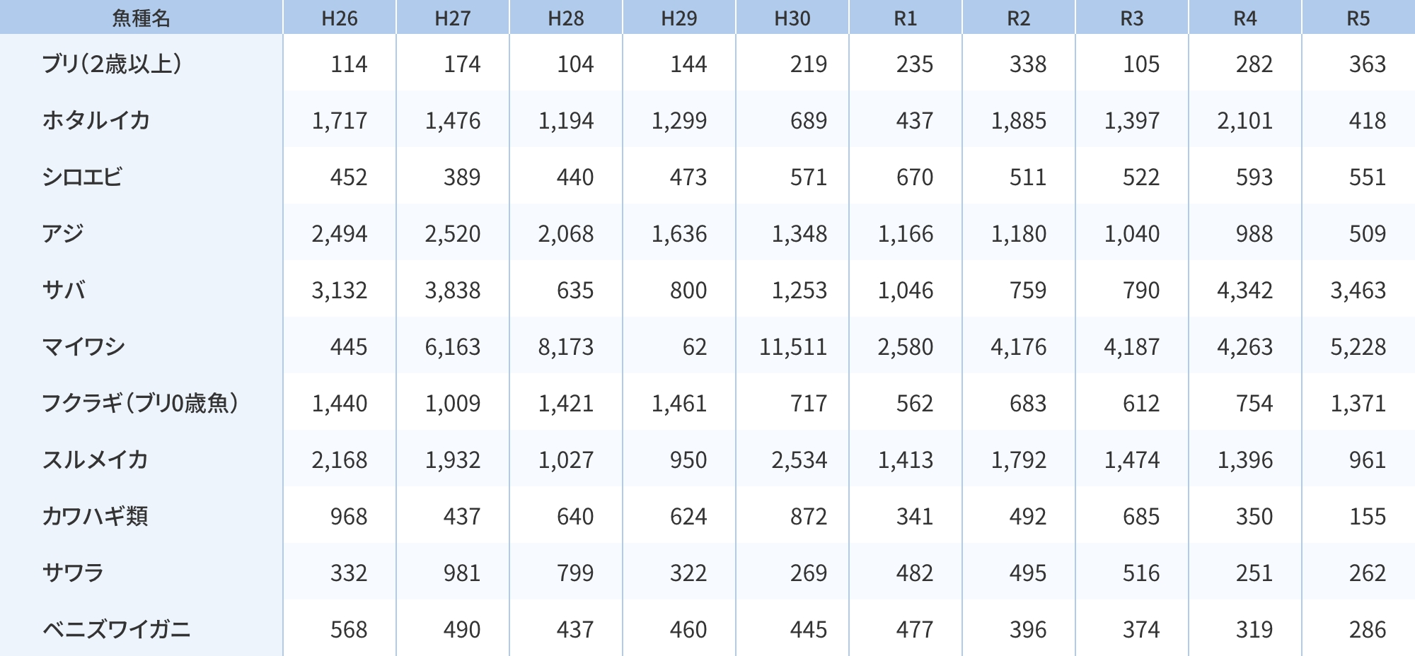 データで見るとやまの漁業 とやま漁業就業ナビ データで見るとやまの漁業 とやま漁業就業ナビ