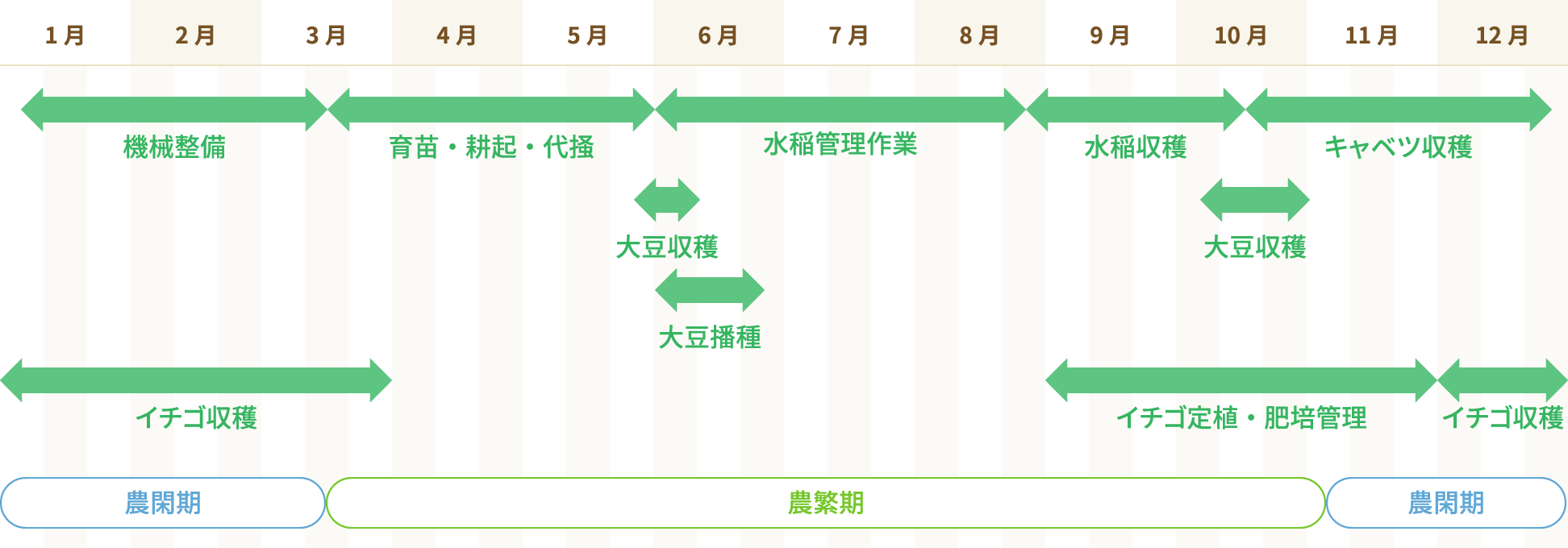 農業を仕事にした場合の１日の流れ とやま就農ナビ